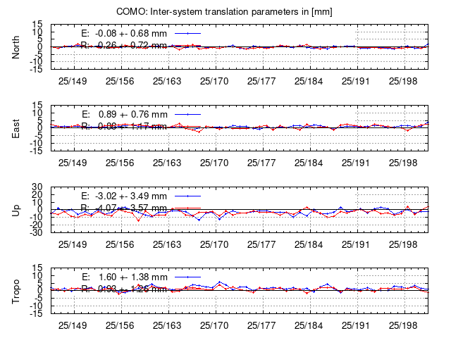 TRA time series of COMO last 2 weeks
