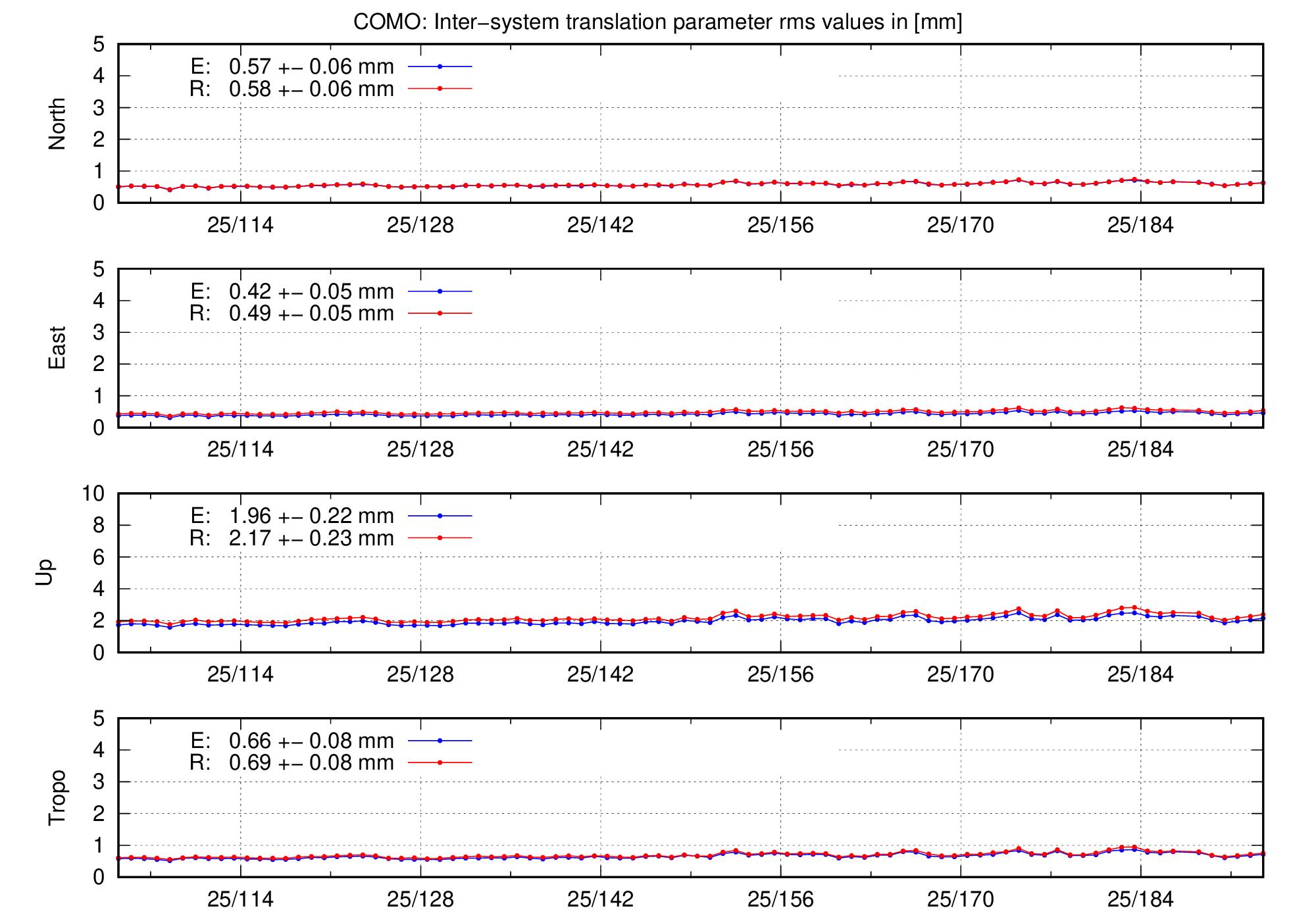 TRA rms time series of COMO last 2 months