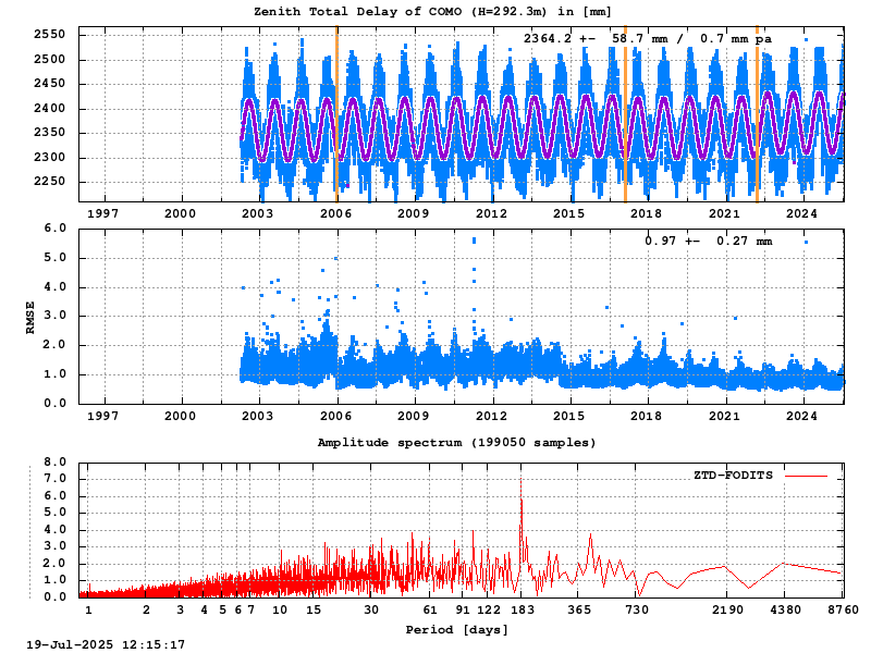 Troposphere long-term (FODITS) for COMO
