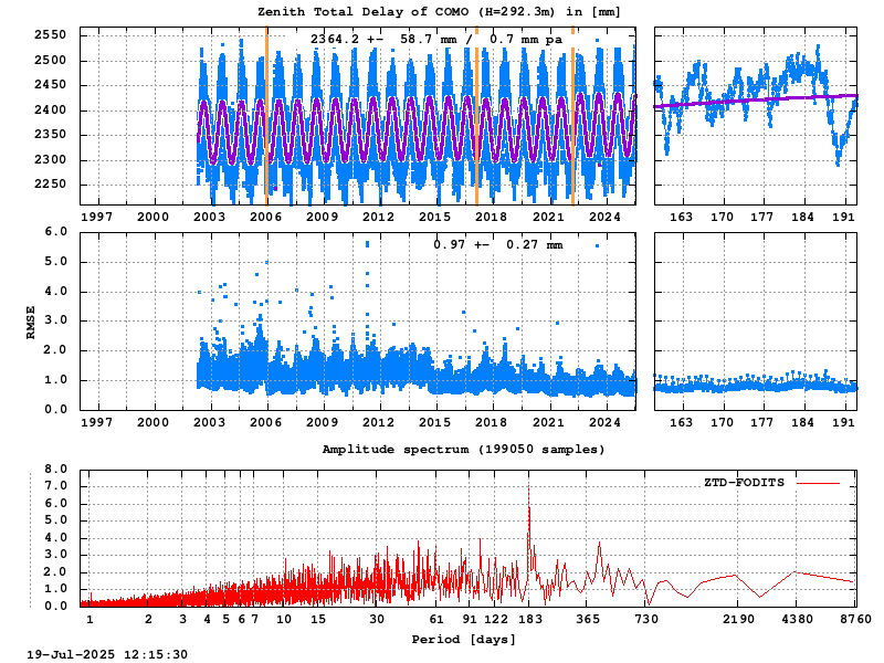 Troposphere long-term (FODITS) for COMO (Zoom)
