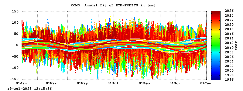 Troposphere long-term (annual fit) for COMO