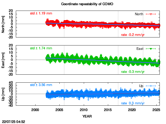 Long-term time series of COMO with vel.