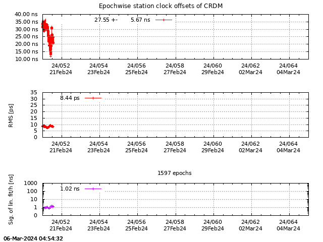 PPP: Receiver clock biases last days of CRDM