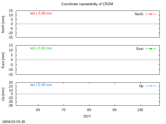 PPP: Coordinate repeatability last days of CRDM