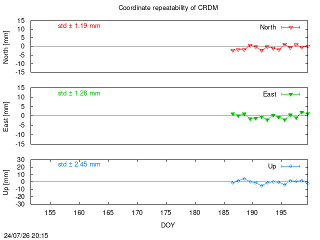 Monthly final time series of CRDM (daily)