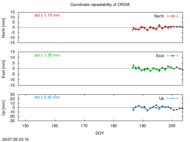 Monthly final time series of CRDM (daily final with PPP)