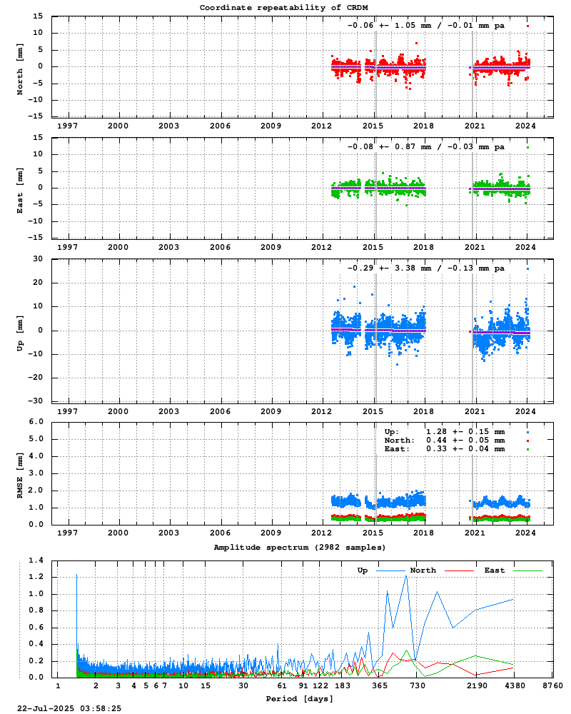 Long-term time series of CRDM