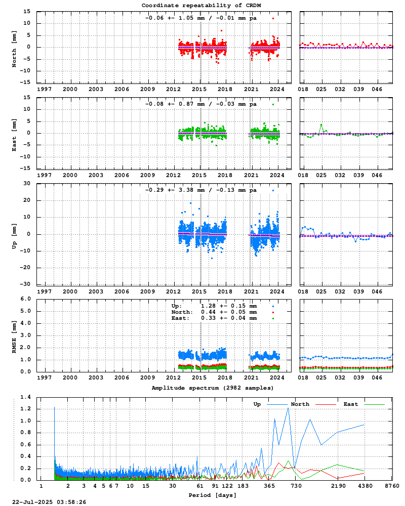 Long-term time series of CRDM (Zoom)