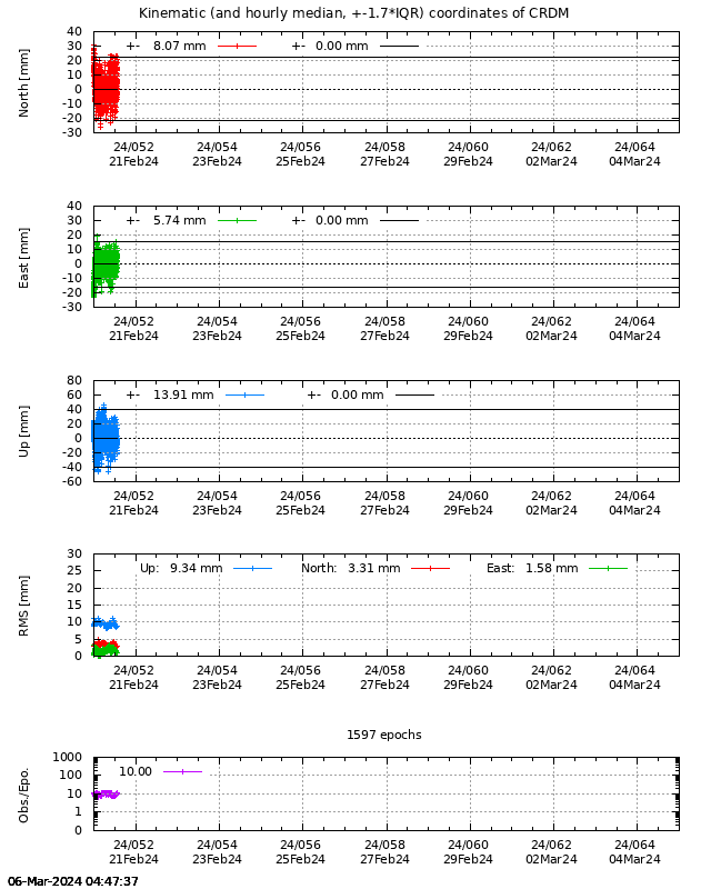 PPP: Kinematic coordinate repeatability last days of CRDM