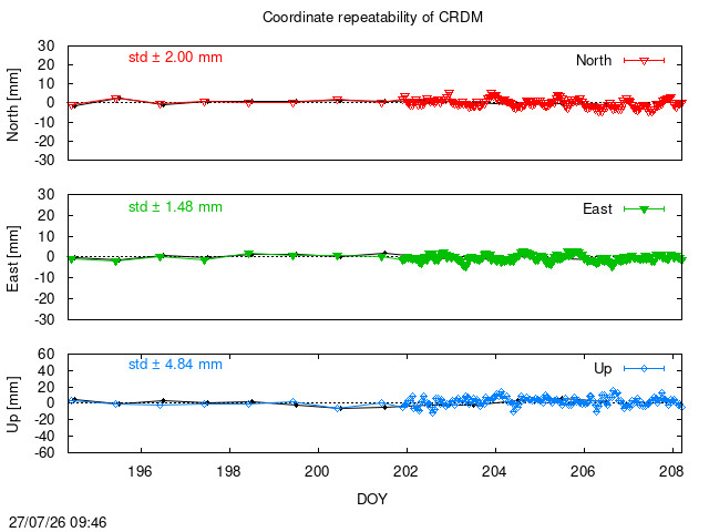 Monthly NRT time series of CRDM (daily final with PPP)