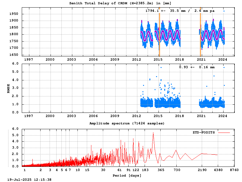 Troposphere long-term (FODITS) for CRDM