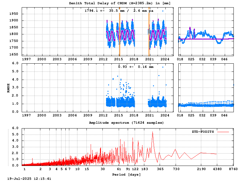 Troposphere long-term (FODITS) for CRDM (Zoom)