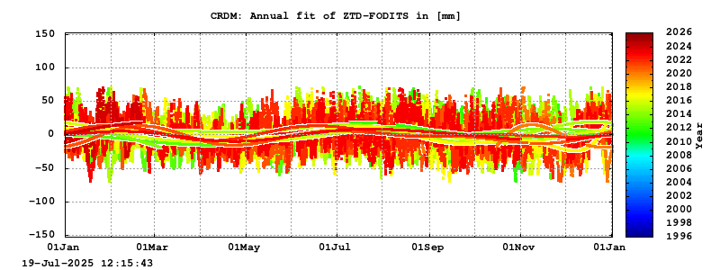 Troposphere long-term (annual fit) for CRDM