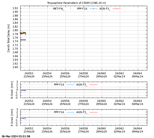 PPP: Troposphere last days of CRDM