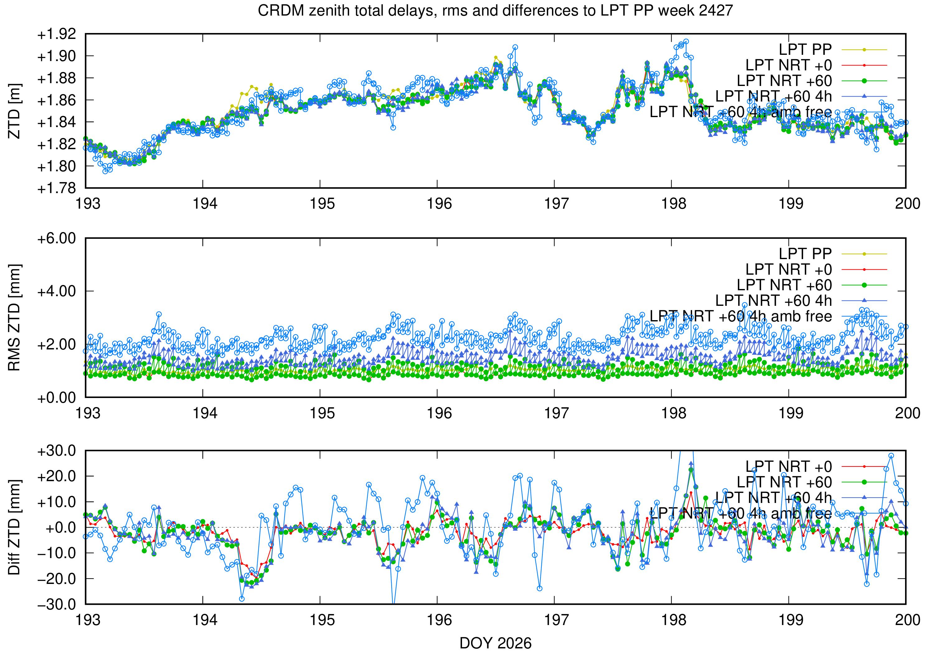 Troposphere weekly validation of CRDM