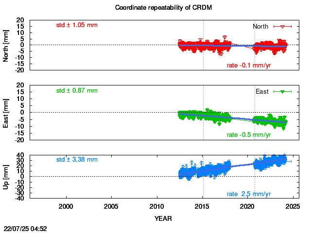 Long-term time series of CRDM with vel.