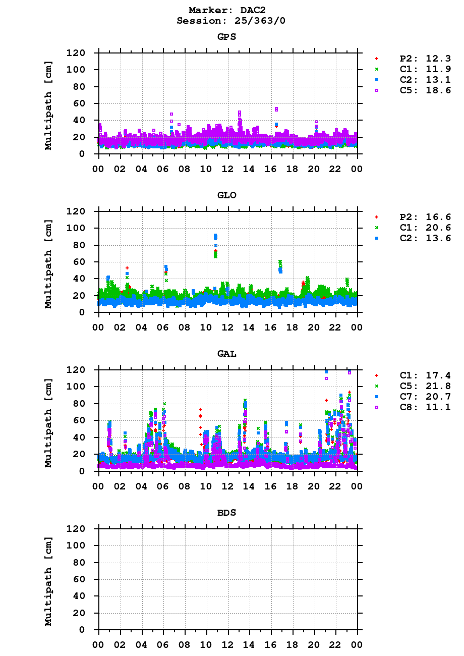 Multipath of observations (RINEX 2) of DAC2 last day