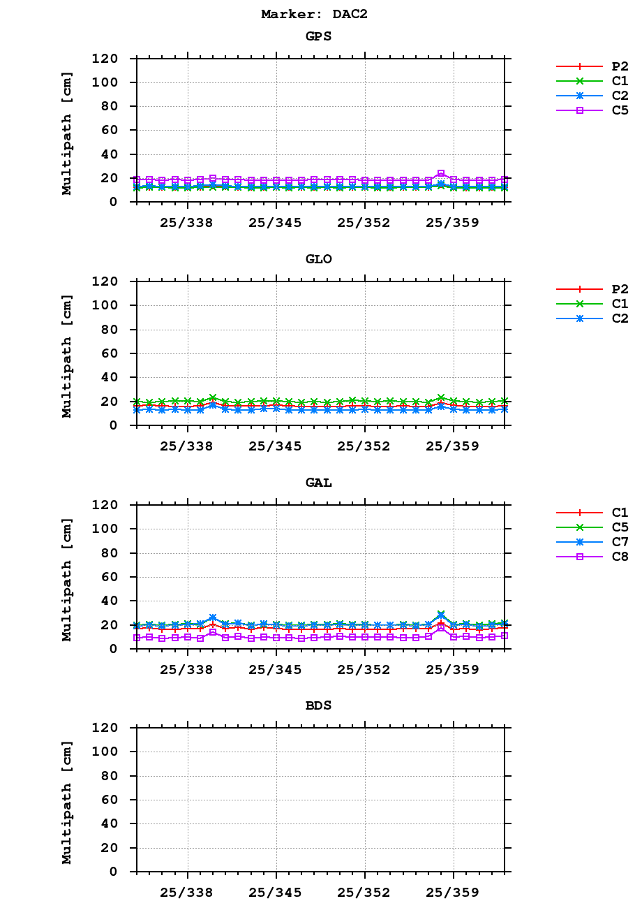 Multipath of observations (RINEX 2) of DAC2 last month