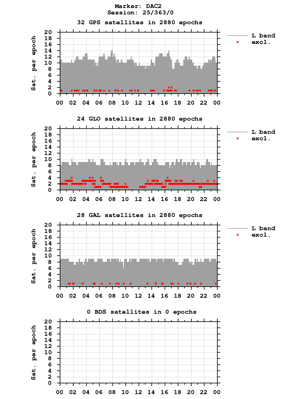 Number of observations (RINEX 2) of DAC2 last day