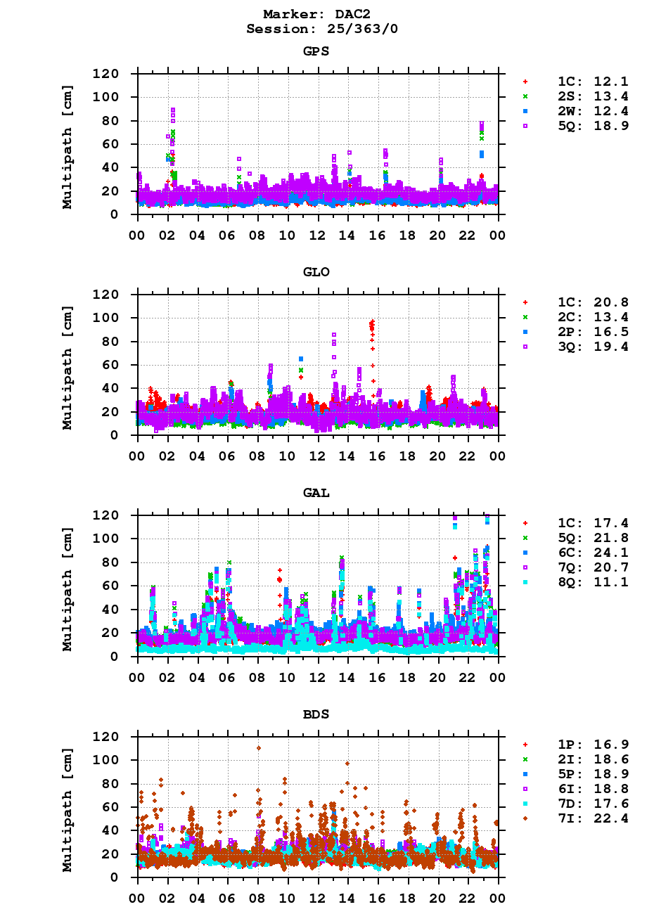 Multipath of observations (RINEX 3) of DAC2 last day