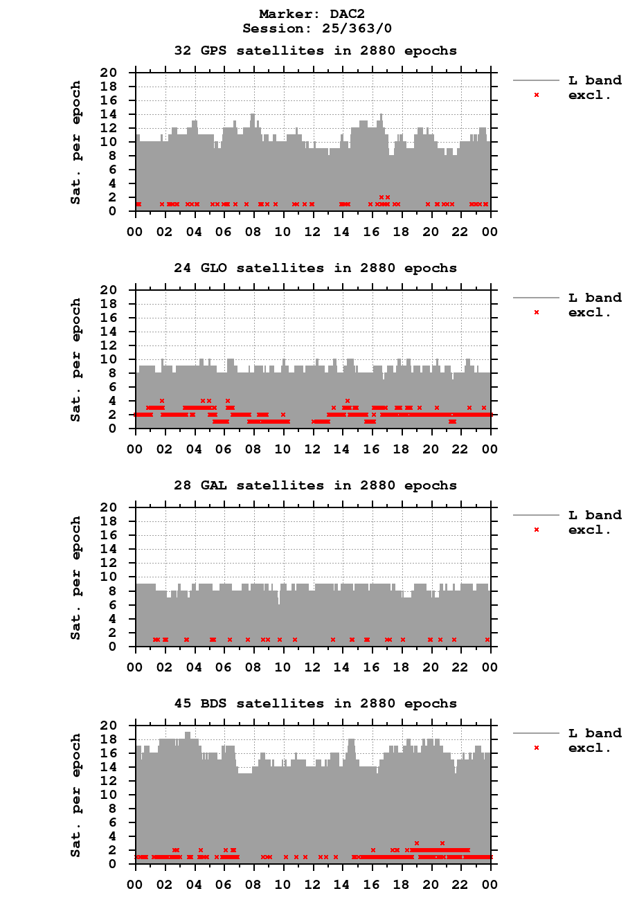 Number of observations (RINEX 3) of DAC2 last day