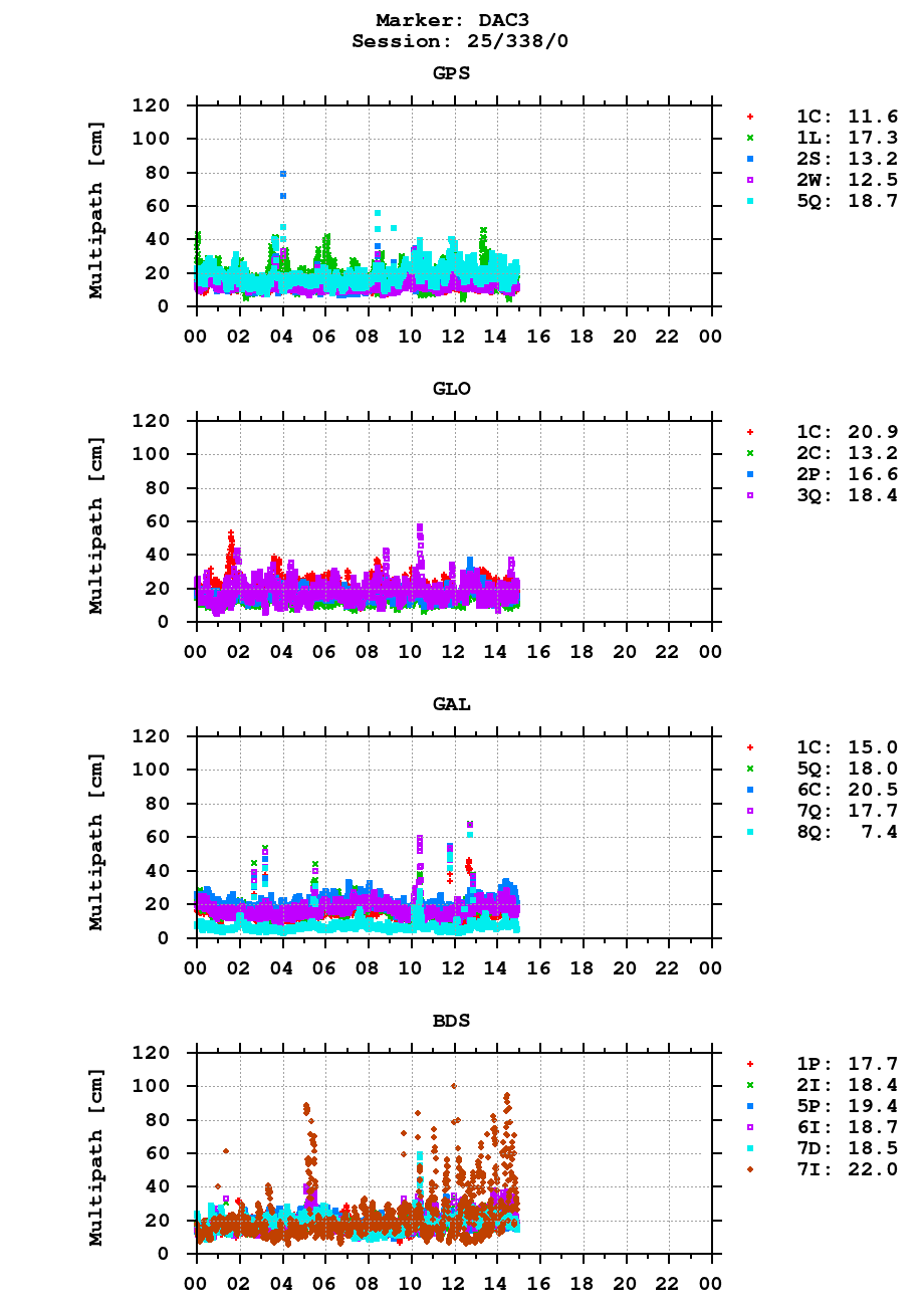 Multipath of observations (RINEX 3) of DAC3 last day