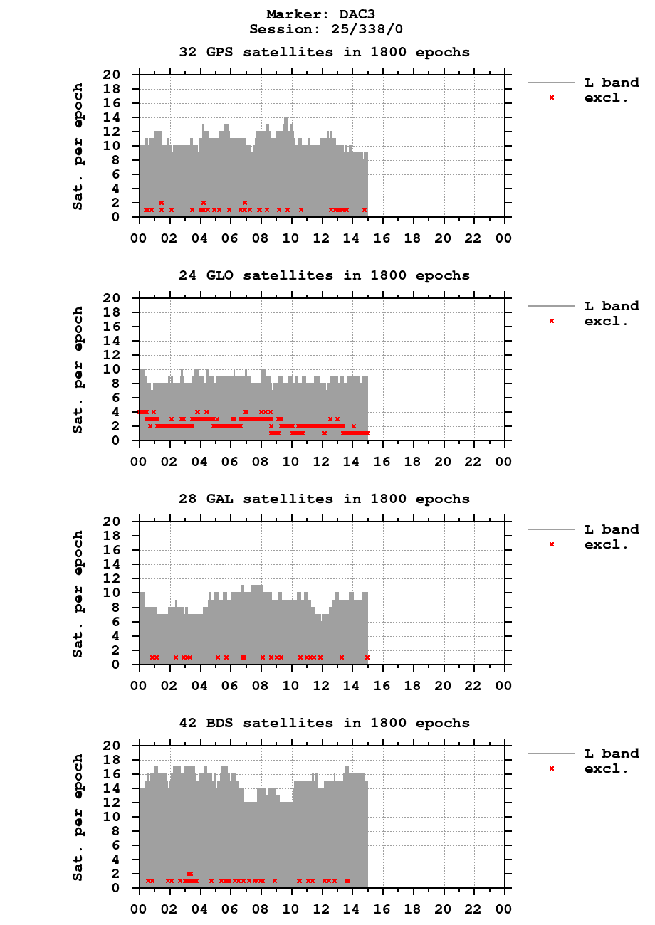 Number of observations (RINEX 3) of DAC3 last day