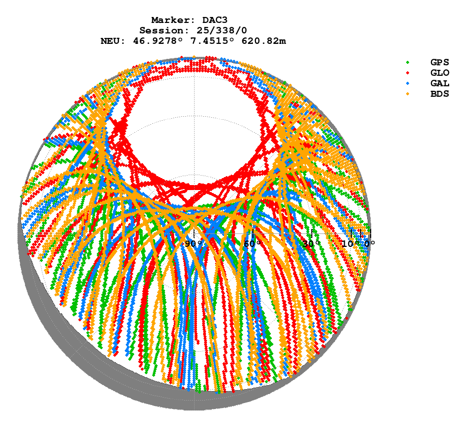 Skyplot (RINEX 3) of DAC3