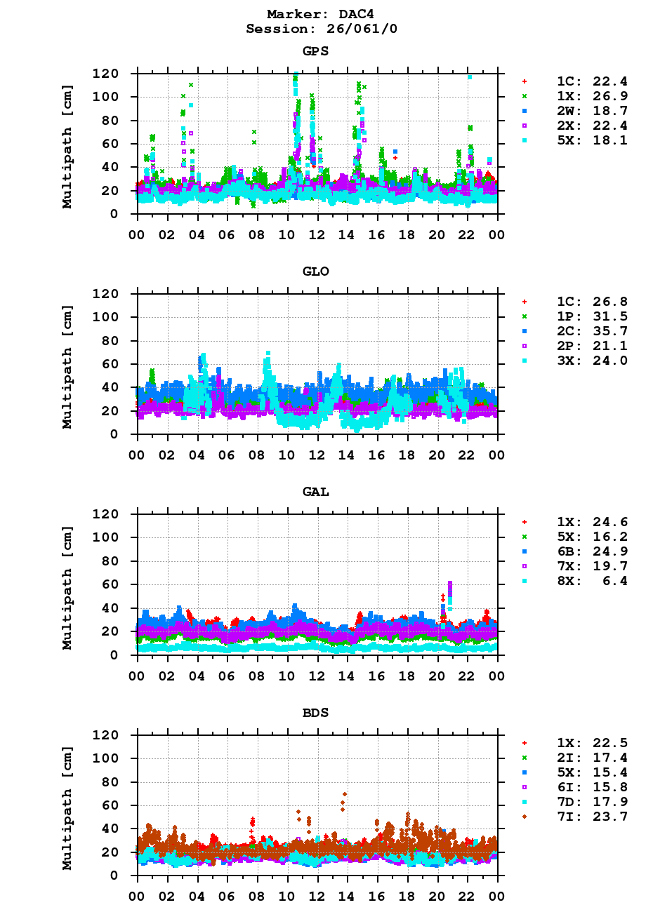 Multipath of observations (RINEX 3) of DAC4 last day