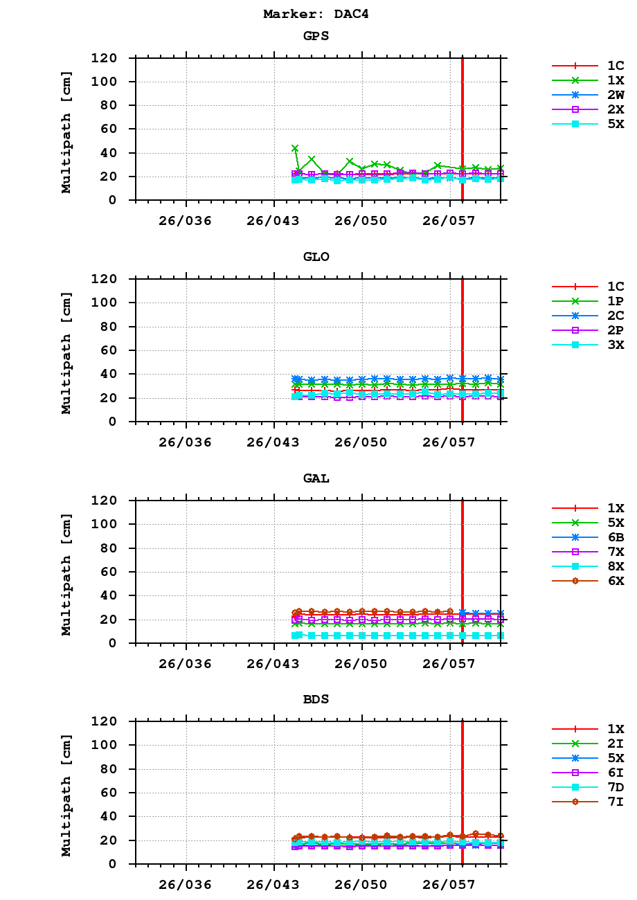 Multipath of observations (RINEX 3) of DAC4 last month
