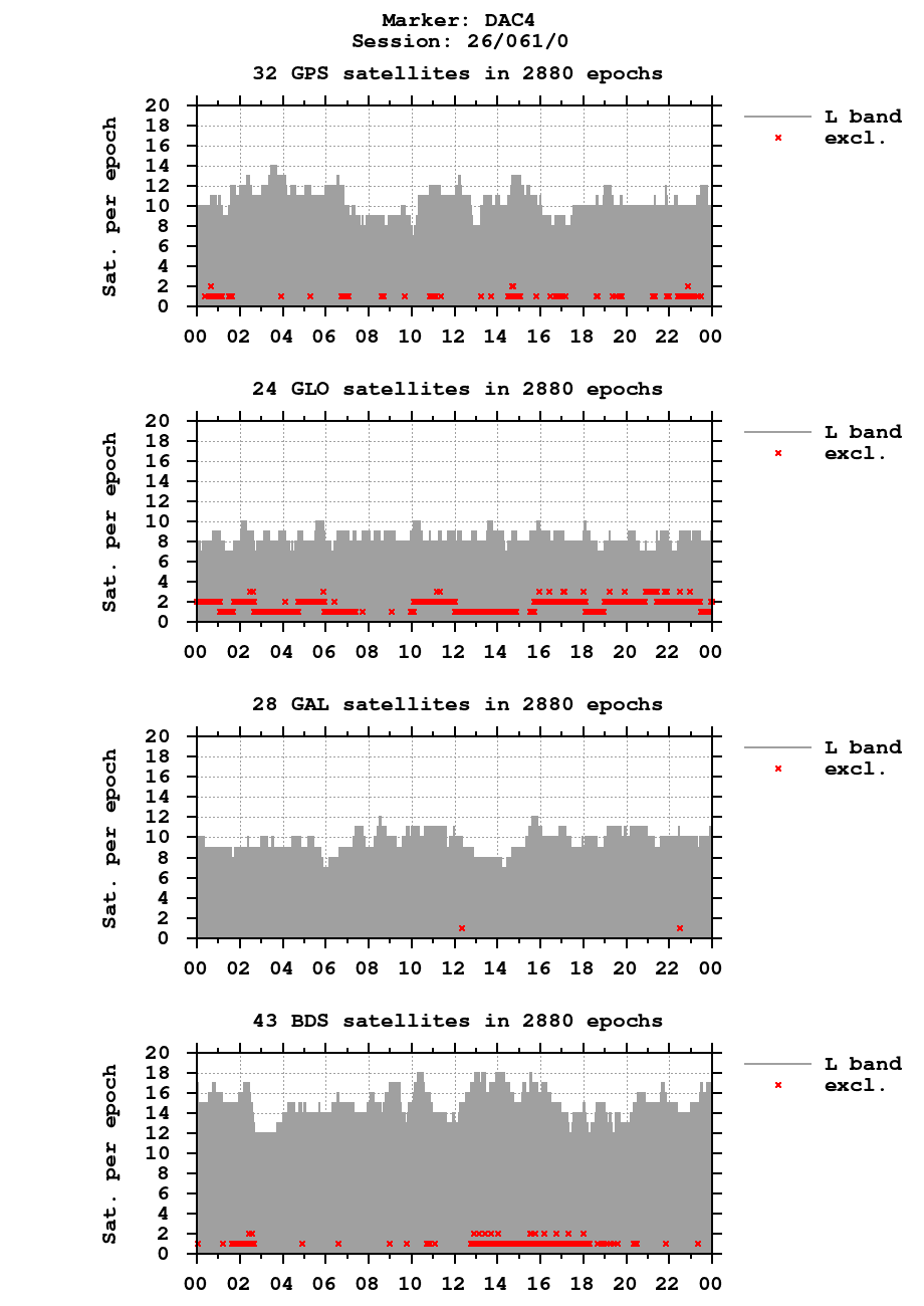 Number of observations (RINEX 3) of DAC4 last day