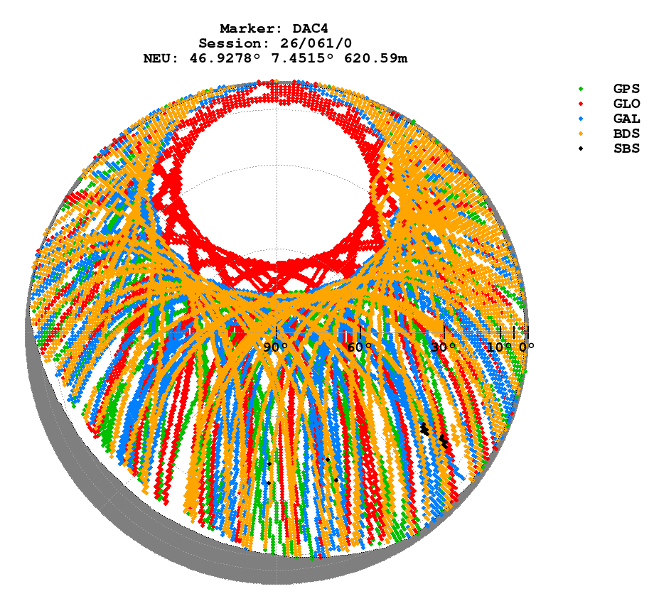 Skyplot (RINEX 3) of DAC4