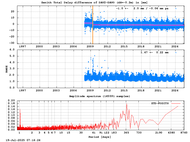 Troposphere short baseline validation of dav2-davo