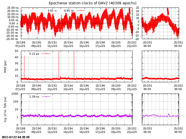 PPP: Receiver clock biases last days of DAV2