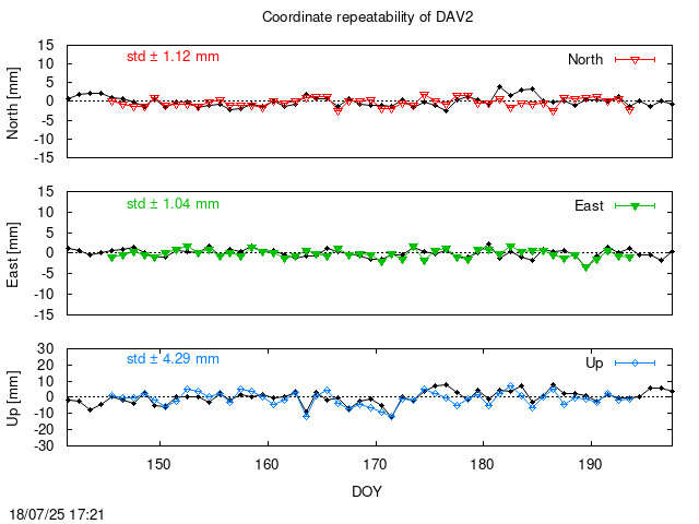 Monthly final time series of DAV2 (daily final with PPP)