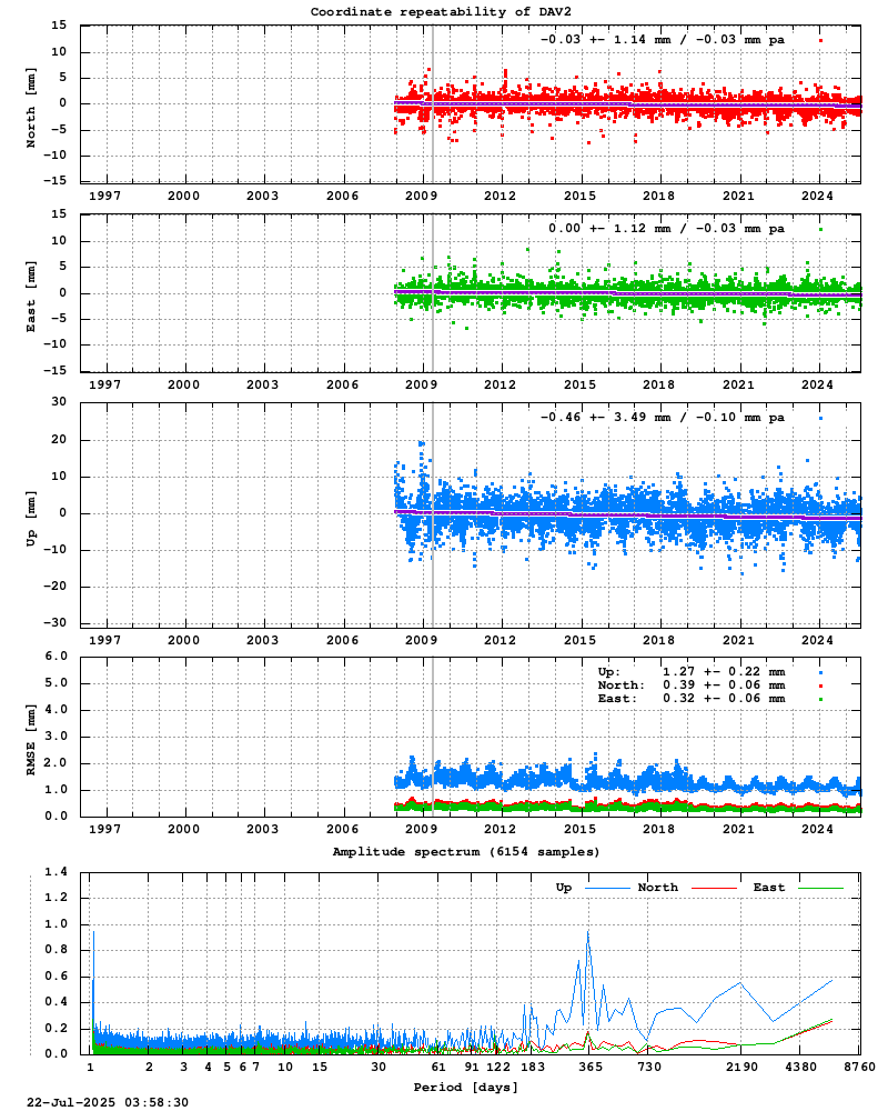 Long-term time series of DAV2