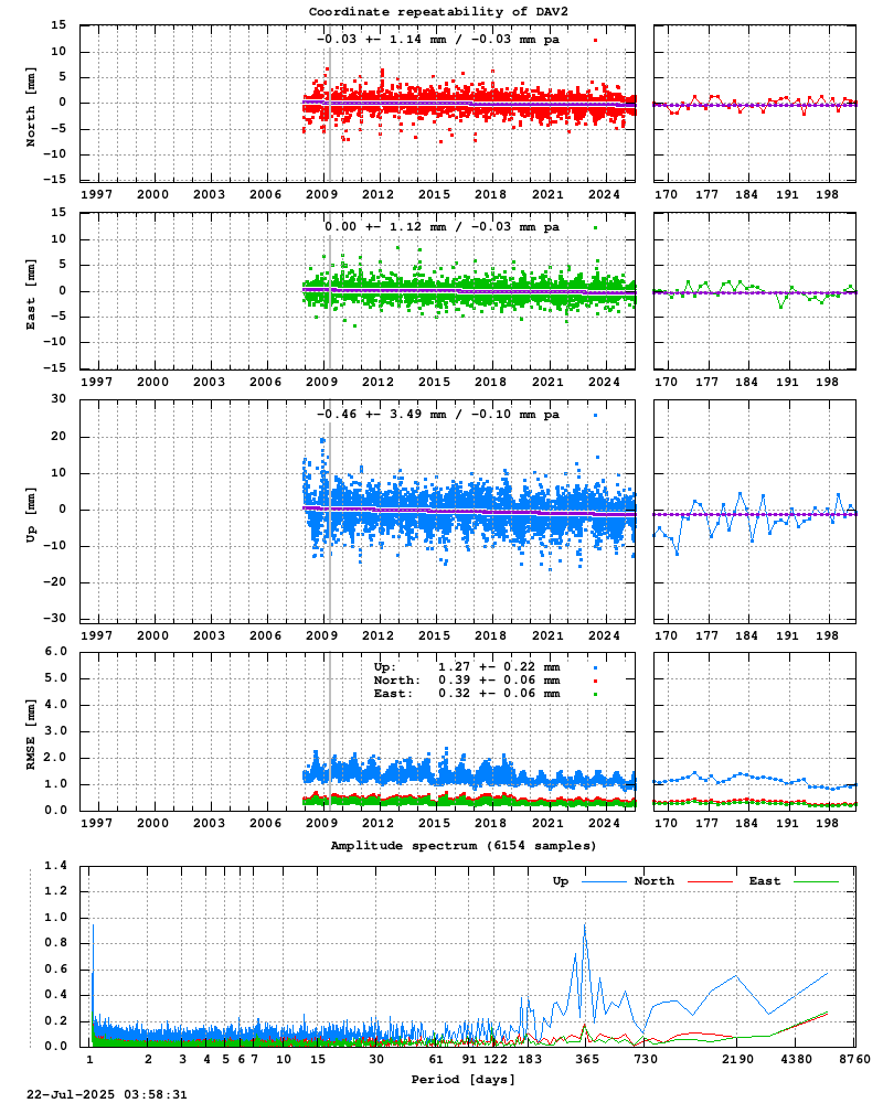 Long-term time series of DAV2 (Zoom)