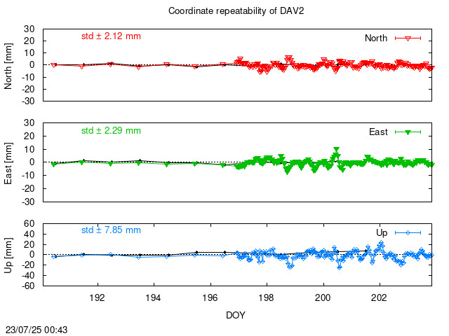 Monthly NRT time series of DAV2 (daily final with PPP)