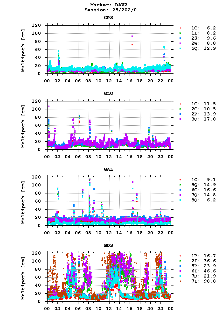 Multipath of observations (RINEX 3) of DAV2 last day