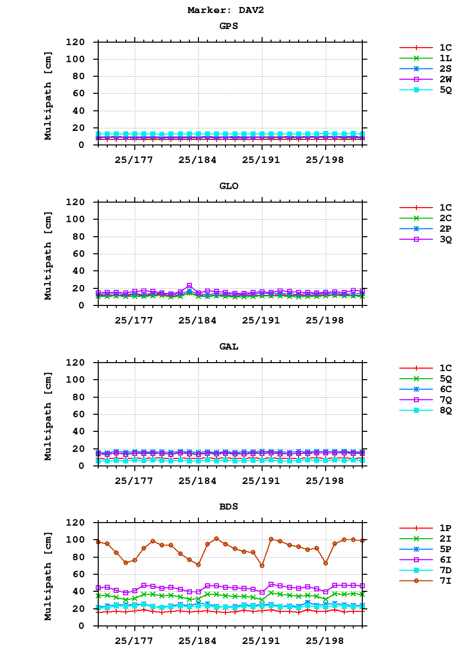 Multipath of observations (RINEX 3) of DAV2 last month