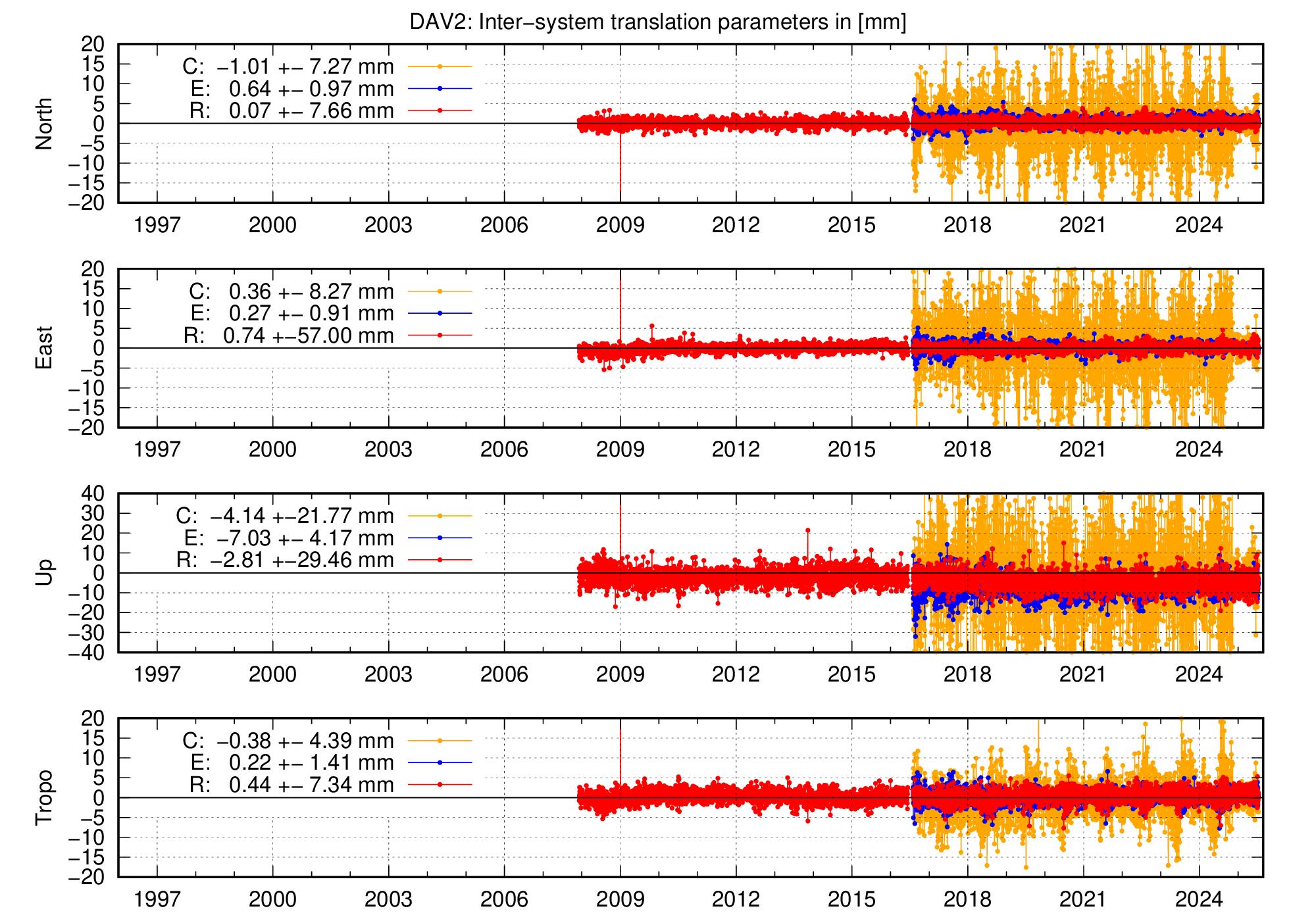 Long-term TRA time series of DAV2