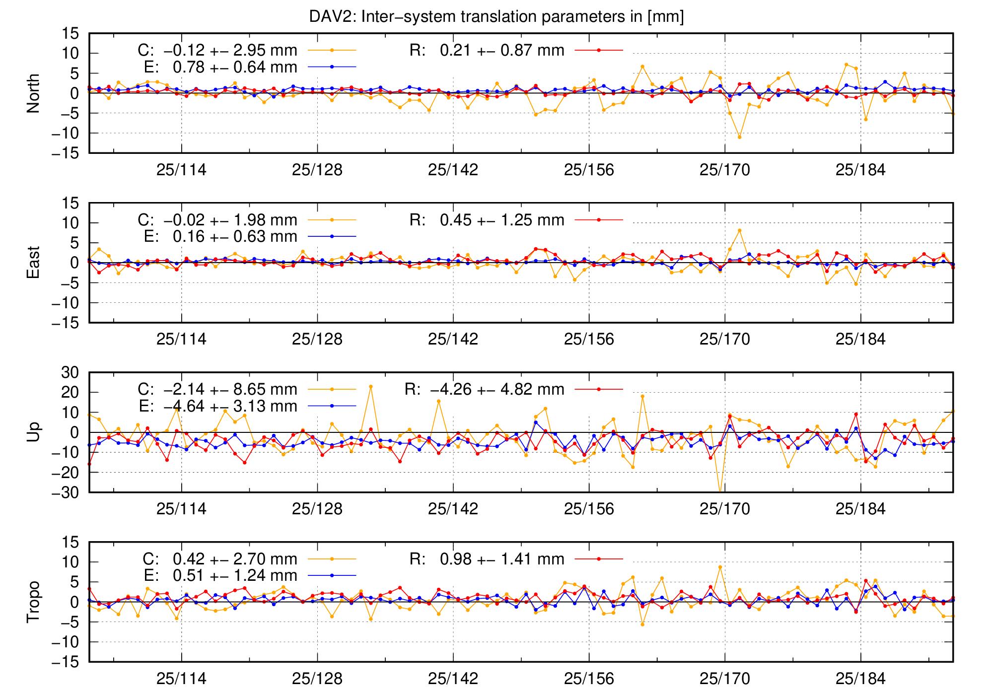 TRA time series of DAV2 last 2 months