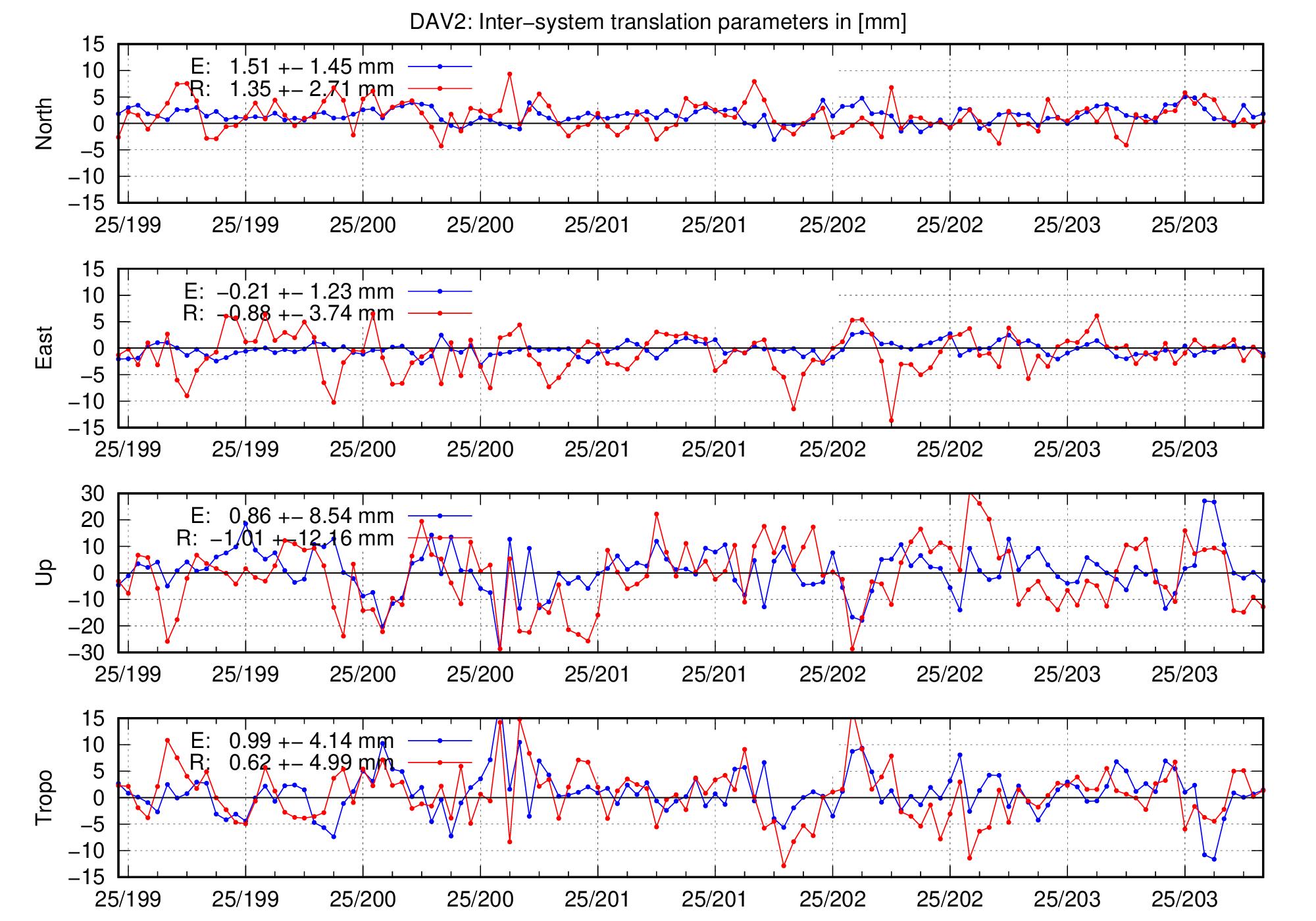 TRA time series of DAV2 for last days