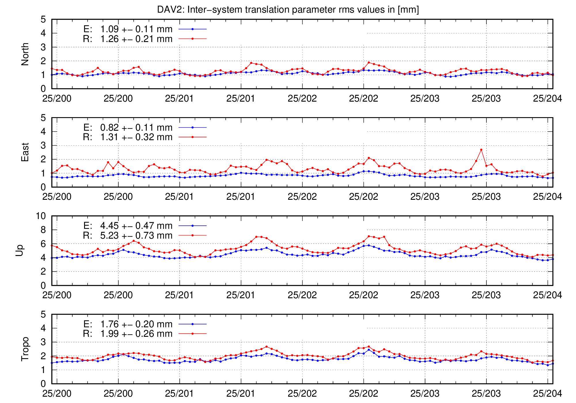 TRA rms time series of DAV2 for last days