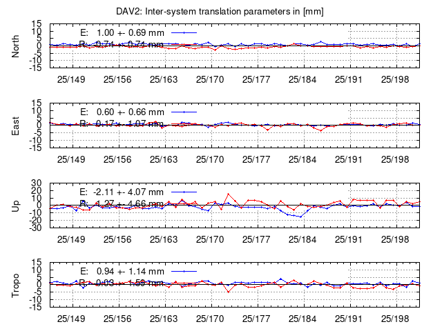 TRA time series of DAV2 last 2 weeks