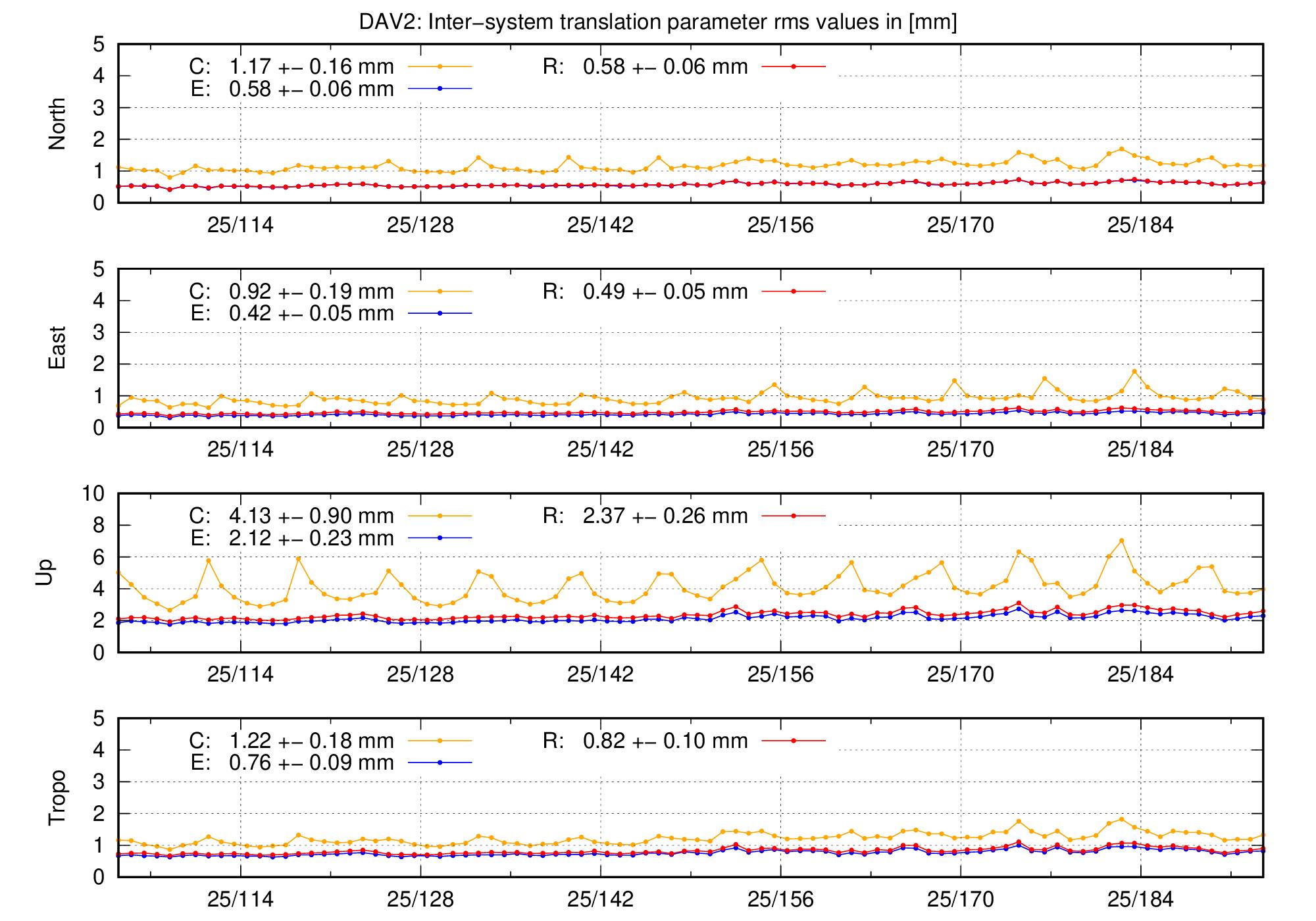 TRA rms time series of DAV2 last 2 months