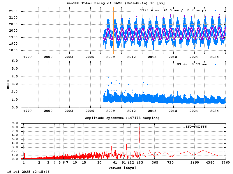 Troposphere long-term (FODITS) for DAV2