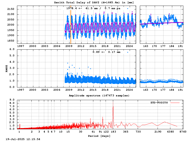 Troposphere long-term (FODITS) for DAV2 (Zoom)