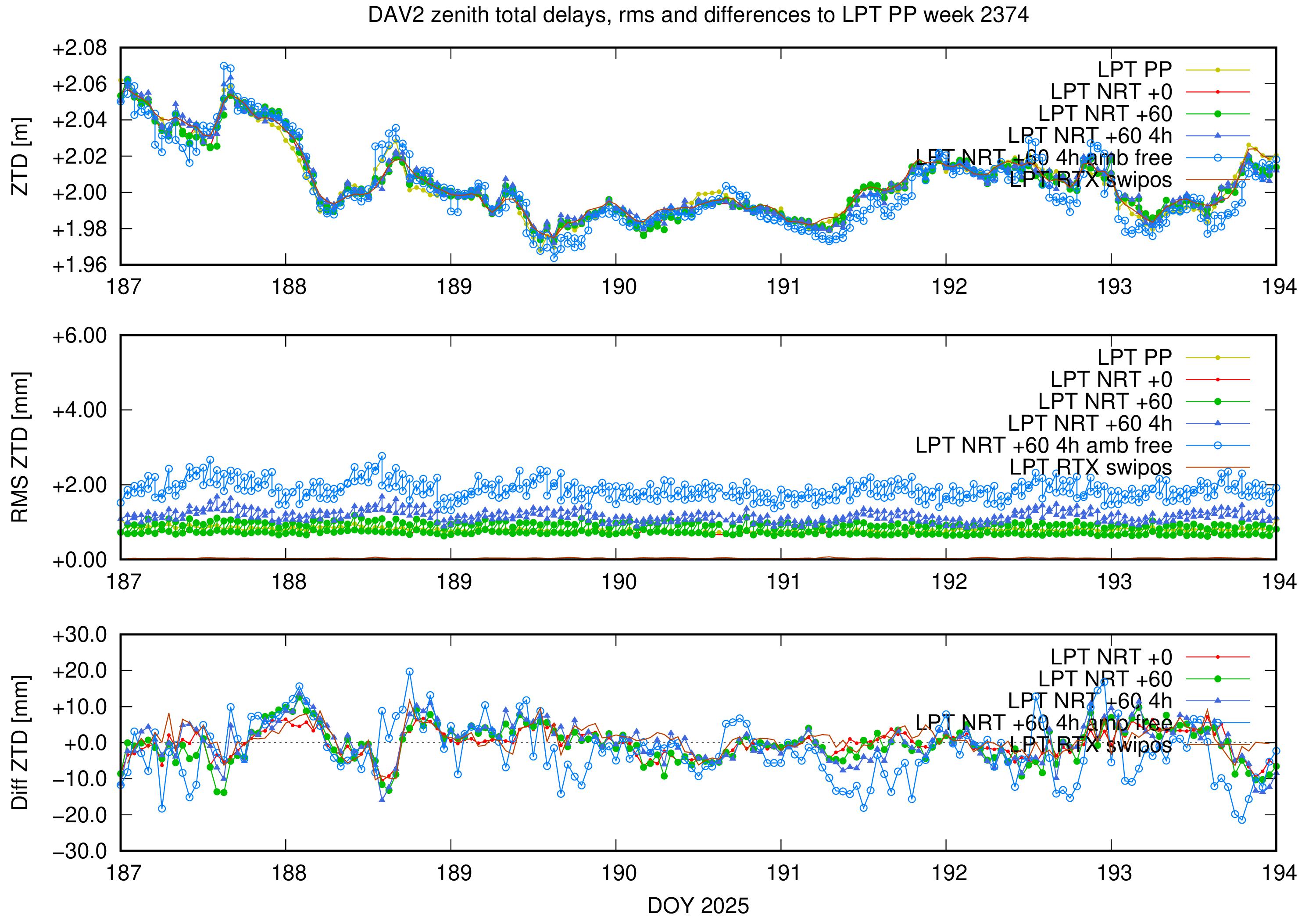Troposphere weekly validation of DAV2