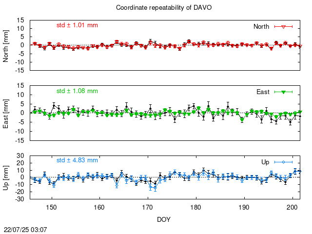 PPP: Coordinate repeatability last days of DAVO